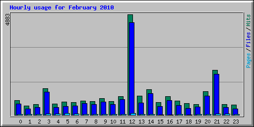 Hourly usage for February 2010