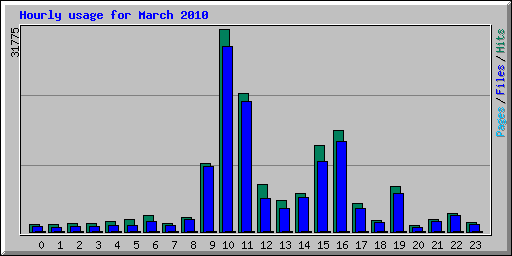 Hourly usage for March 2010