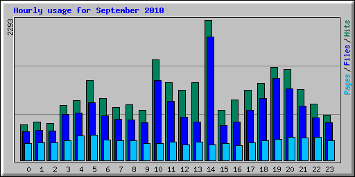 Hourly usage for September 2010