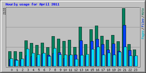 Hourly usage for April 2011