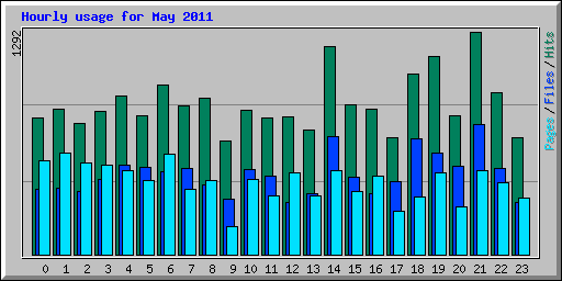 Hourly usage for May 2011