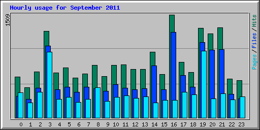 Hourly usage for September 2011
