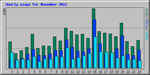 Hourly usage for November 2011