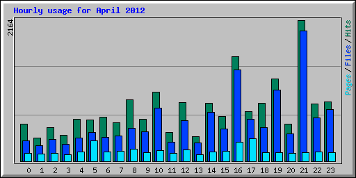 Hourly usage for April 2012