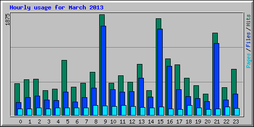 Hourly usage for March 2013