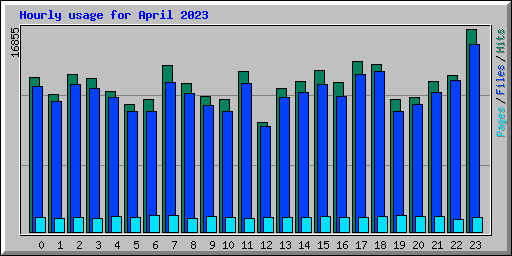Hourly usage for April 2023