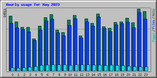 Hourly usage for May 2023
