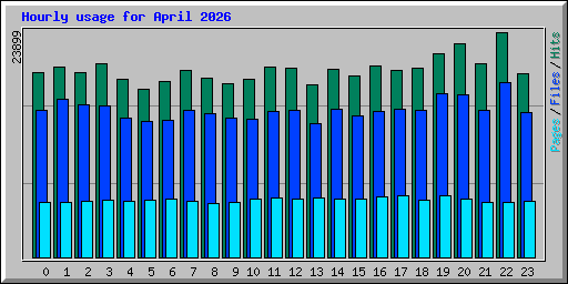 Hourly usage for April 2026