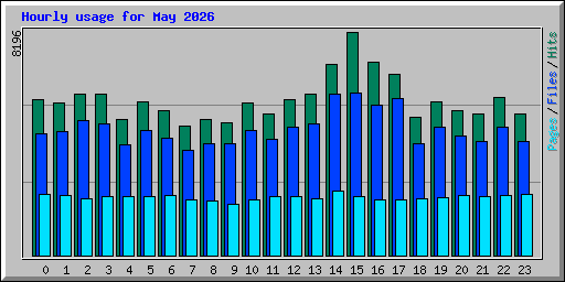 Hourly usage for May 2026