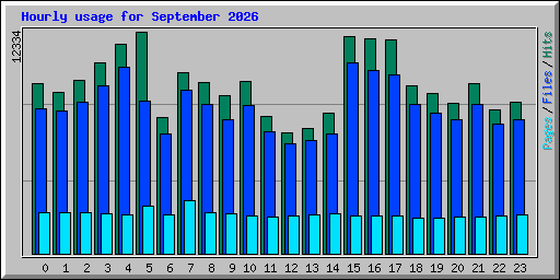 Hourly usage for September 2026