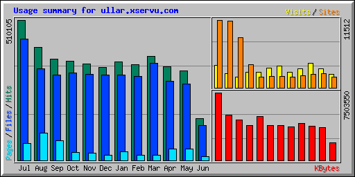 Usage summary for ullar.xservu.com